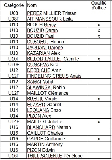 qualifiés France